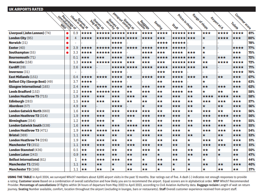 Liverpool John Lennon Airport tops latest Which?